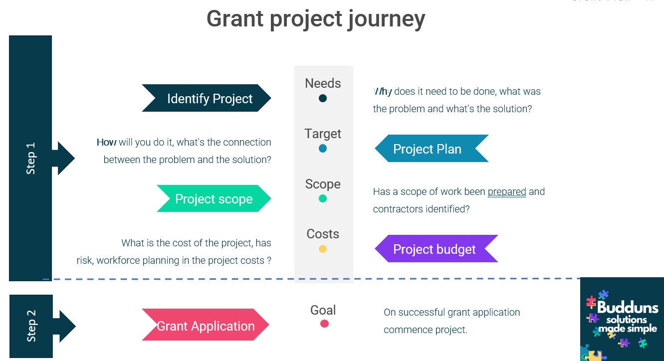 Grants need Project Plans,