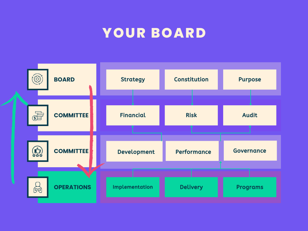 explain delgation of board structure